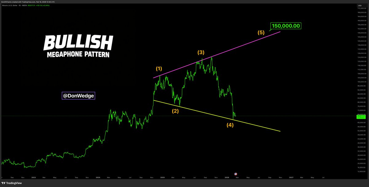 $BTC BULLISH MEGAPHONE PATTERN 

📣