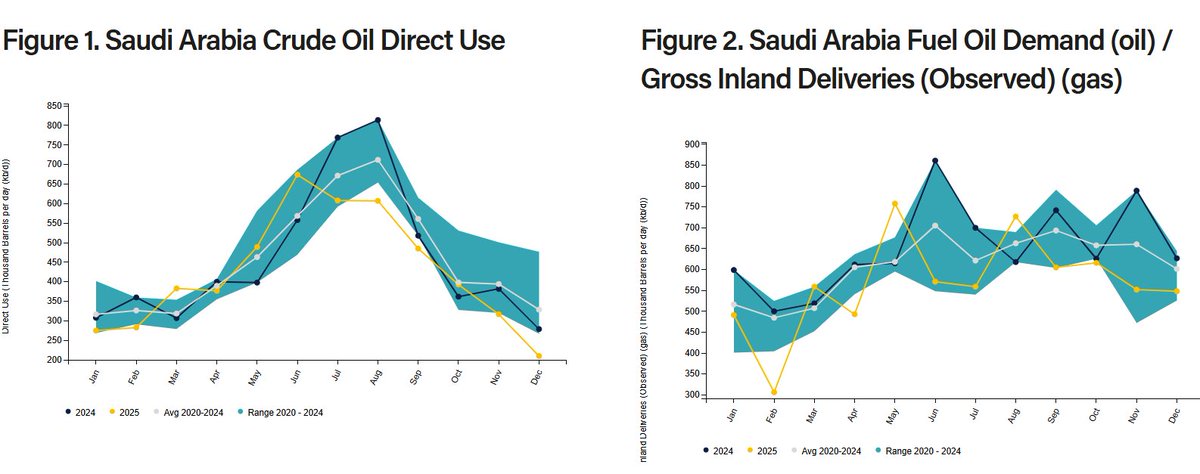 Final tally for 2025 is in.

@JODI_data reports that fuel oil use in Saudi Arabia was down 12% in 2025, year-on-year. Direct crude oil use was down 6% in 2025.

Oil displacement is kicking in by renewable energy and fuel switching to natural gas and new fuels. 

#OOTT