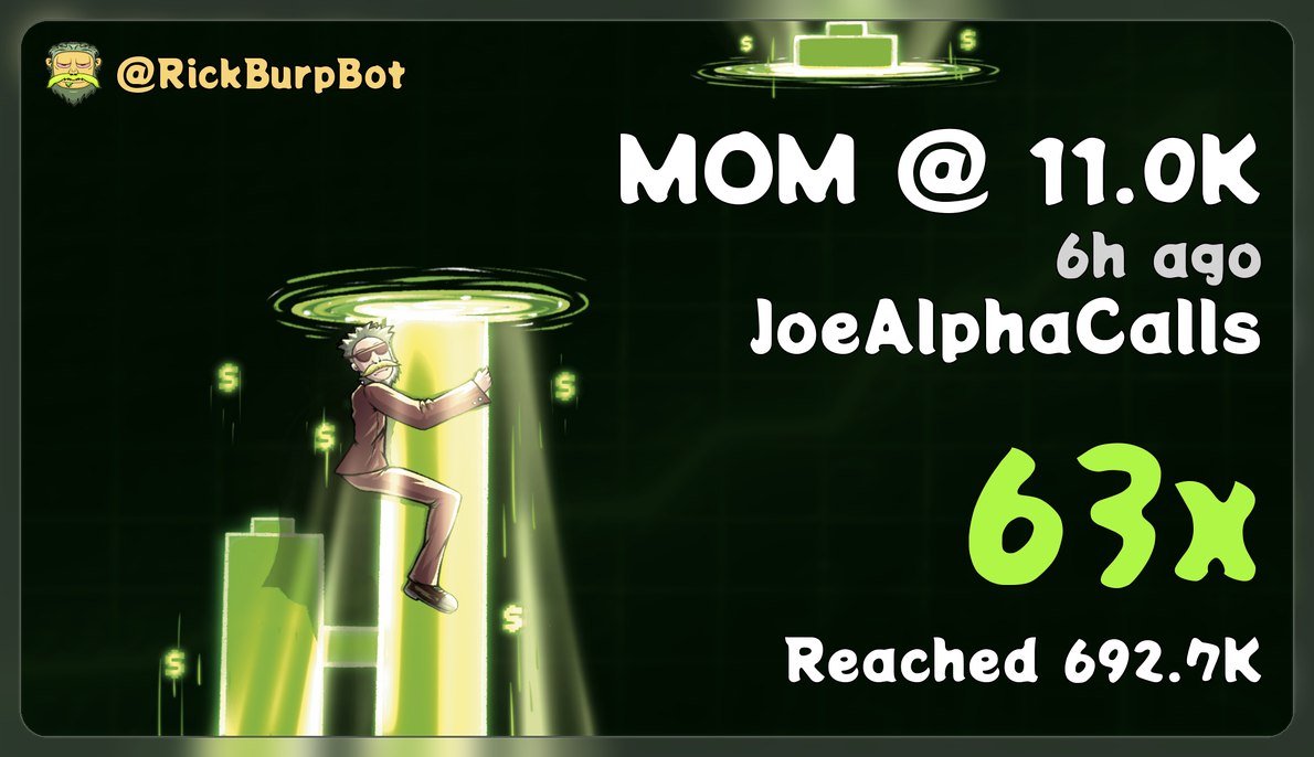 CryptoWithJoe's tweet image. 🔥 JOE's LAST 24 HOURS  🔥

63X 🚀 11K ➜ 693K 💎 MOM
12X 🚀 37K ➜ 431K 💎 NAZGUL
10X 🚀 53K ➜ 550K 💎 SHUTDOWN
9X 🚀 49K ➜ 433K 💎 BABYKIMCHI
8X 🚀 28K ➜ 214K 💎 MAYA
7X 🚀 34K ➜ 227K 💎 SHARK
6X 🚀 14K ➜ 90K 💎 ALIEN
6X 🚀 89K ➜ 536K 💎 ANDREW
4X 🚀 40K ➜ 170K 💎