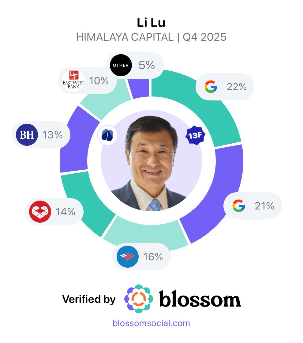 meetblossomapp's tweet photo. Charlie Munger only trusted one person with his money in 95 years - that was Li Lu.

Li Lu's Portfolio today:

1. $GOOGL - 22%
2. $GOOG - 21%
3. $BAC - 16%
4. $PDD - 14%
5. $BRK.B - 13%
6. $EWBC -10%
7. Others...

Charlie called him the "Chinese Warren Buffett". https://t.co/XAtY8AuqyD