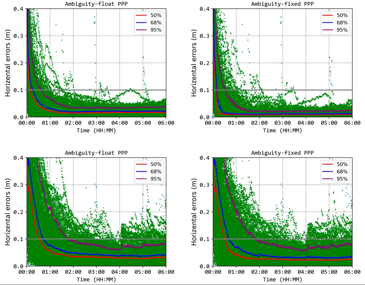 RemoteSens_MDPI's tweet image. 🛰️🛰️ Assessment of the #RealTime and Rapid Precise #Point #Positioning Performance Using Geodetic and Low-Cost #GNSS Receivers

✍️ Mengmeng Chen et al.
🔗 brnw.ch/21x05Hc