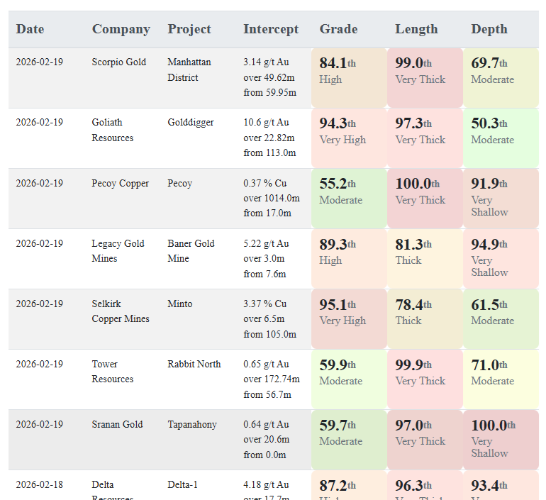 Today's gold and copper intercepts $SRAN.CN $TWR.V $SCMI.V $LEGY.V $PCU.V $GOT.V $SGN.V
More here: aaronmcm.com/irc