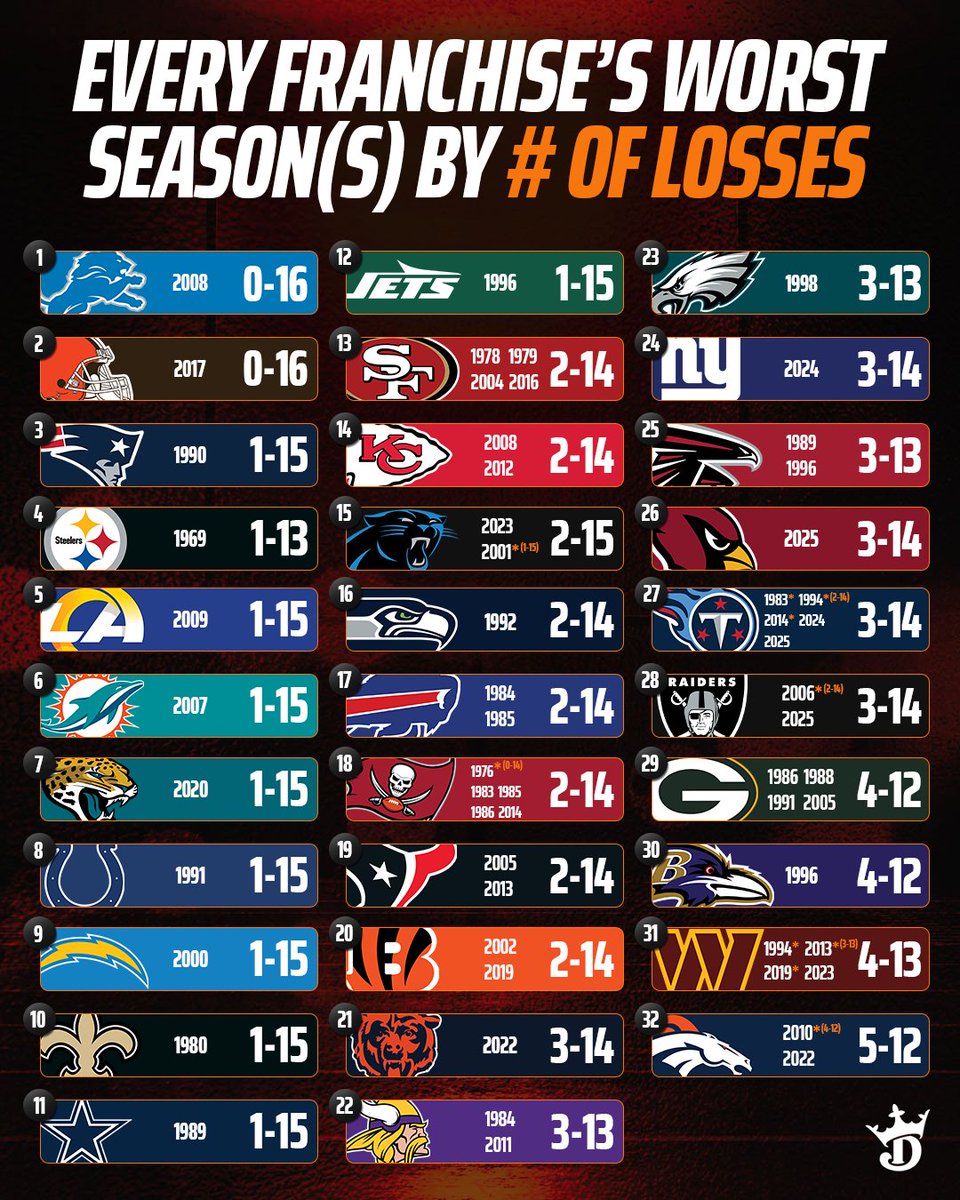 DraftKings's tweet image. Every NFL team's WORST season ever by # of losses 😬

Bring back any memories?