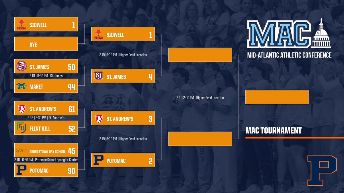CoachJMyers3's tweet image. Really good win for the guys last night. Last year we suffered a first round exit so we were excited to turn the page &amp;amp; embrace our “Eyes Forward” motto.
Declan C. 26pts 6-10 3FG 5rebs
Anthony G. 18pts 5rebs
Akim 6pts 14assts
Huge game ahead vs St. Andrews tonight.
#PantherPride