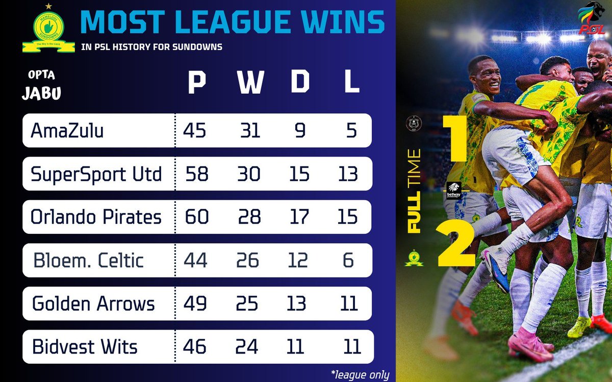 OptaJabu's tweet image. 🔢The teams Sundowns has won most games against..