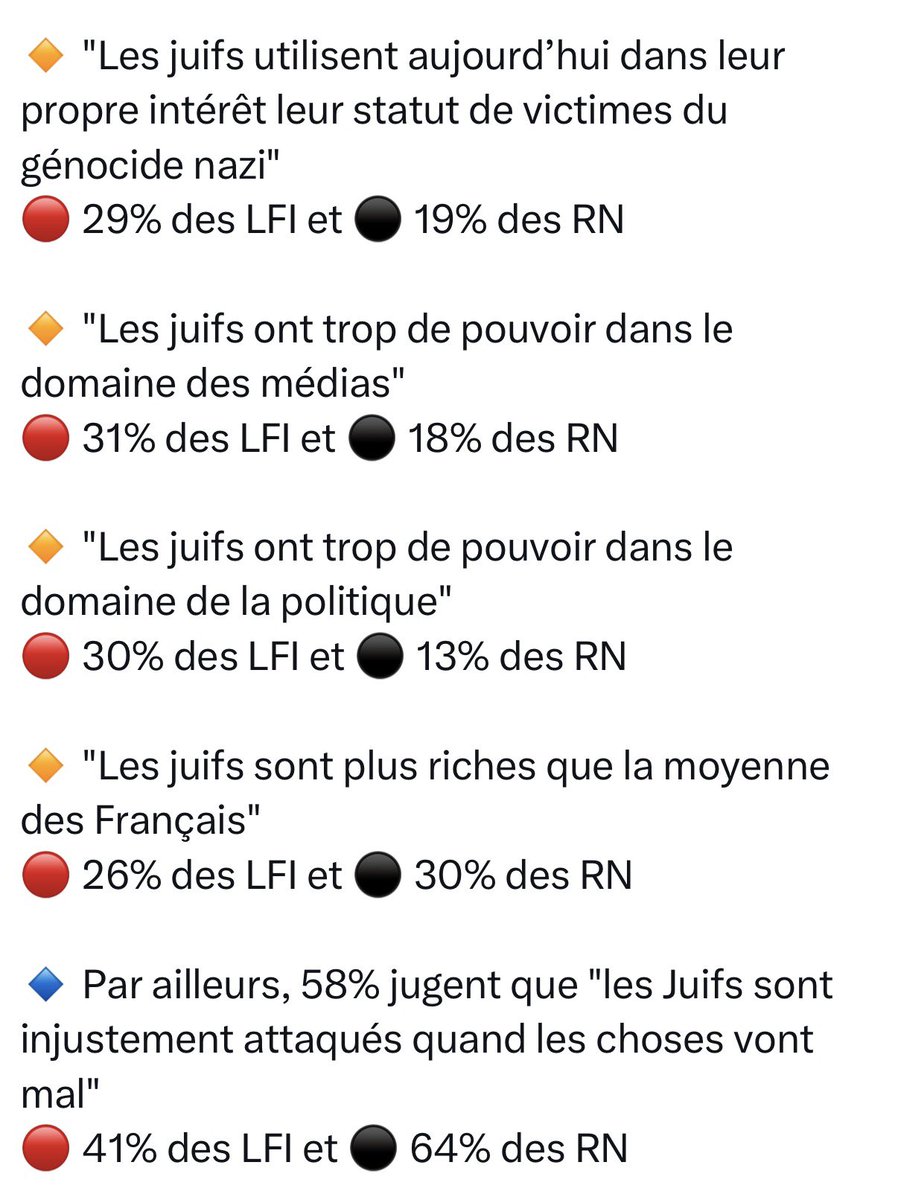 Finalement la <a href="/FranceInsoumise/">La France insoumise</a> aura réussi à être première quelque part… 
#PassionnementAntisémite 🤦🏽‍♀️ 
Cc <a href="/Ellibec/">Paul Cébille</a>