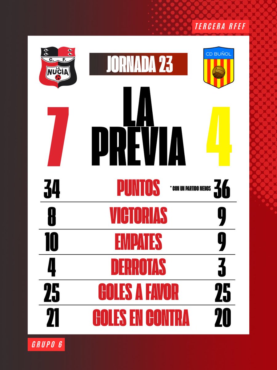 🔴🅒🅕🅛🅝🔴

𝗟𝗔 𝗣𝗥𝗘𝗩𝗜𝗔 | El <a href="/cfnucia/">CF La Nucía</a> recibe al <a href="/CDBunyol1921/">Club Deportivo Buñol</a> en un duelo directo por la zona alta. 🔢

🔗 cflanucia.futbol/la-nucia-recib…

#JuguemosAlRojo ♥️

#ADNucía 🧬 
#LaNucíaCiudadDelDeporte