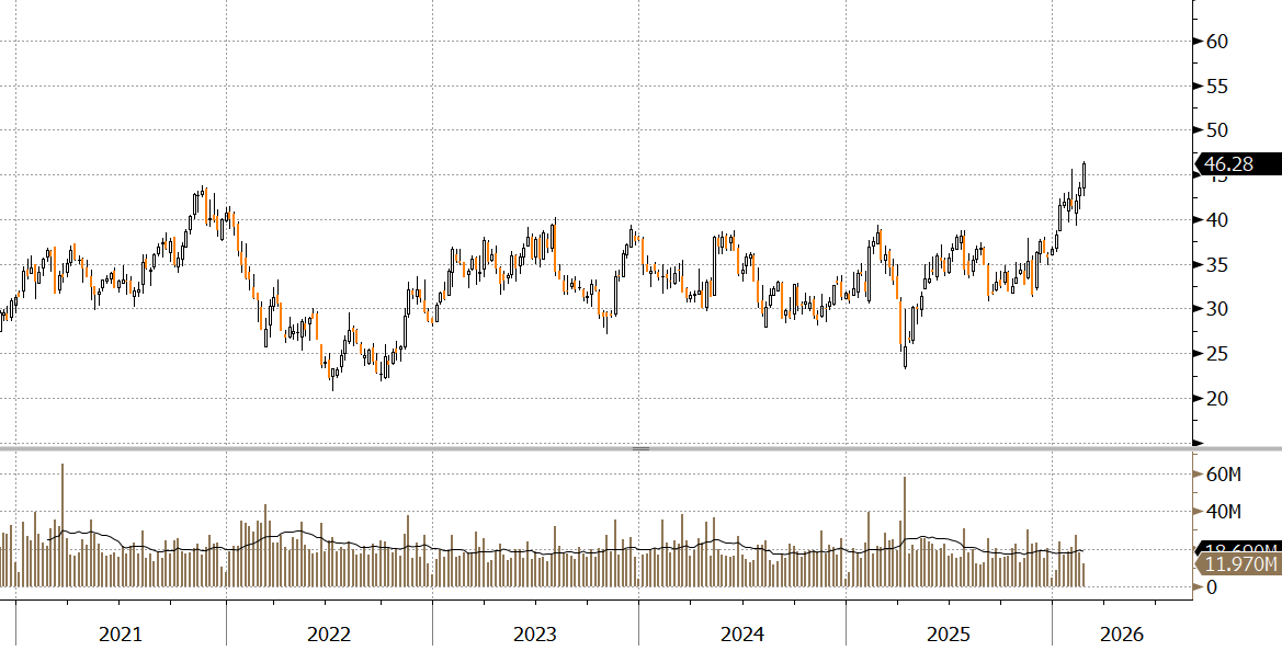 For those daring a view on european stocks as well. IFX, a german semiconductur stock with a market cap of around 60bn Euro, looks really strong here.

A little more volume would be great now.

#europe #semiconductors