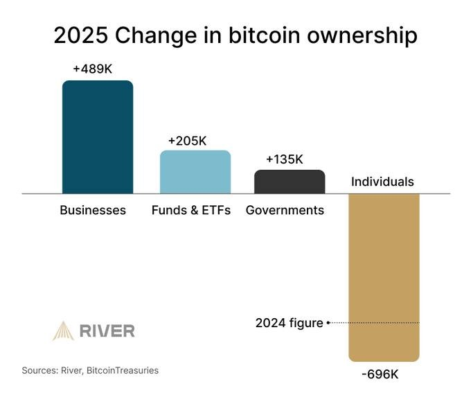 merovcrypto's tweet photo. 700 000 BTC ont quitté les wallets individuels pour atterrir chez les institutions, entreprises et gouvernements. https://t.co/Bxgvux9RCh