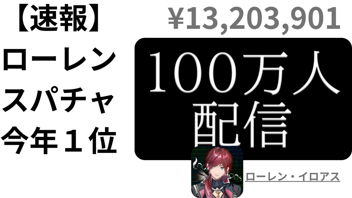 VCharts_net's tweet photo. 【速報】ローレン・イロアス、今年１位

02/19の100万人配信にて、スパチャ総額1,300万円（¥13,203,901）を記録。待機所分を含まずの金額であり今年１位。過去12ヶ月間（にじさんじ全体）で見ても１位。

詳細はサイト内にて掲載中 https://t.co/uO4JCAOgvD