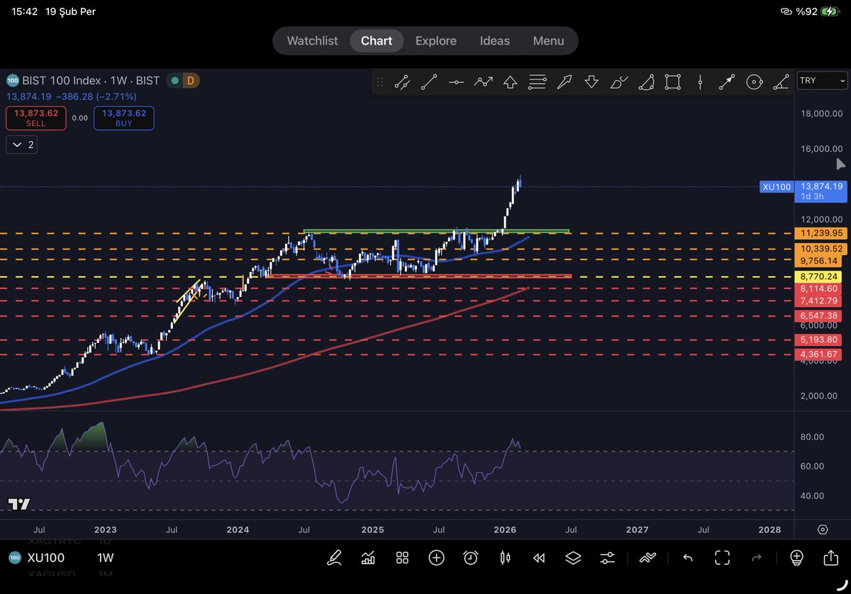 CryptokingMr's tweet photo. #BIST1OO satış dalgası mı başladı? 
Haftalıkta RSI negatif uyumsuzluk içinde.
Aynı şekilde RSI haftalıkta ve günlükte aşırı alım bölgesinde seyrediyor. 50 Haftalık MA 11.200 ana destek bölgesinde. 

13.400 haftalık kaybı aşağı yönlü majör kırılım seviyesi 🧐

#BORSA #kriptopara https://t.co/06ykIUoCp2