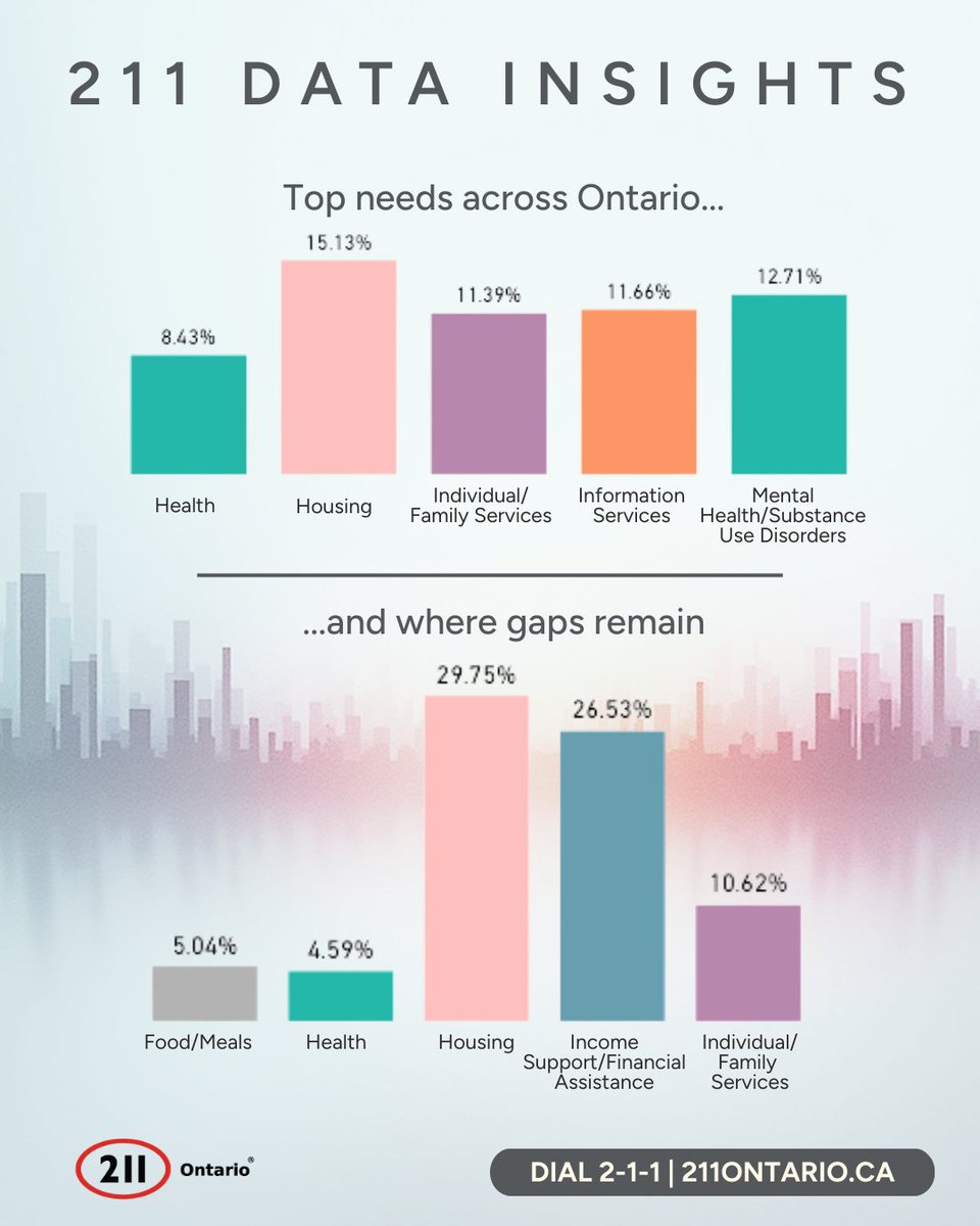 📊 Over 287,000 needs identified in 2025. If you need help, 📞 dial 2-1-1 or visit 🌐 211ontario.ca. #211Ontario #HelpStartsHere #CommunitySupport #OntarioCommunities #HousingSupport #MentalHealth