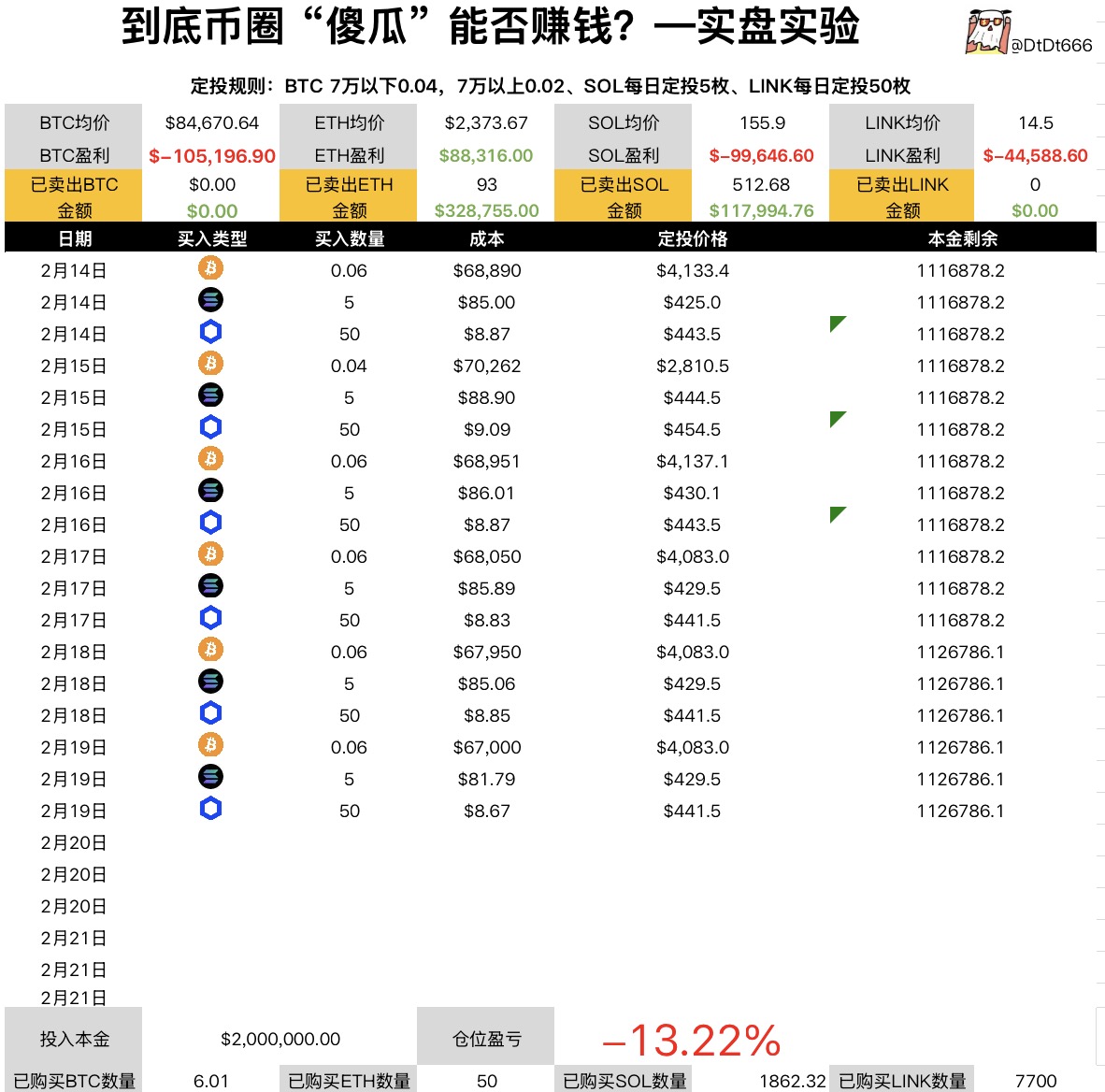 DtDt666's tweet photo. 乔治·索罗斯：当人们意识到自己错了，市场往往已经走完了一大半。

这句话之所以刺痛，是因为它戳破了一个很多投资者不愿承认的事实：
市场不是等你想明白了才结束的，
而你“终于想明白”的那一刻，往往已经太晚。
这并不是因为你不聪明，
而是因为你是人。

一、市场并不是被“错误”推动的，而是被“迟疑”推动的
大多数人理解市场波动的方式是这样的：
利好出来→ 市场上涨
利空出来→ 市场下跌

但真实的市场运行逻辑更接近于：
信念形成→ 行动集中→ 价格快速移动

怀疑出现→ 犹豫蔓延→ 价格开始反转

真正推动价格走完“大半段”的，
并不是事实本身，
而是大量人的共识在同一时间发生了方向性改变。

而你意识到“自己错了”的那一刻，
恰恰是共识已经完成迁移的时刻。

二、人类的理性，并不是为“快速认错”而设计的
从心理学角度看，人类的大脑存在几个天然缺陷：

确认偏误
我们更容易接受支持原有观点的信息，而忽略相反证据。

沉没成本效应
投入越多，越不愿承认错误。

社会认同依赖
当周围大多数人还在坚持，我们更难独立改变立场。

这意味着什么？
意味着在投资中，
你越是“认真研究过”、
越是“投入时间和情绪”、
越是“曾经被市场奖励过”，
你就越晚承认错误。
而市场，正是利用了这一点。

三、为什么“真正的反转”，总是发生在你最不愿意改变的时候

观察几乎所有重大市场转折，你都会发现一个共性：

顶部形成时：
基本面还“说得过去”
故事仍然完整
只是边际变化已经开始恶化

底部形成时：
数据仍然难看
情绪极度悲观
只是恶化速度开始放缓
也就是说，
市场转向发生在“趋势已经改变，但结论尚未形成”的区间。
而普通投资者恰恰在等什么？
在等：
“确认”
“更清楚一点”
“再看一两个季度”

等你等到这些，
价格，已经走完了一大半。

四、索罗斯真正想说的，不是“要预测”，而是“要修正”

很多人误解索罗斯，
以为他强调的是“预判市场”。
其实恰恰相反。

索罗斯反复强调的是：
“我不在乎我是否正确，我只在乎我是否能在错误被证明前及时修正。”

这是一种极其反直觉的投资哲学。
在这种哲学中：
判断不是用来“证明你对”

而是用来不断测试你是否错了

换句话说：
真正重要的不是第一次判断，
而是你第二次、第三次是否愿意改变。

五、为什么“认错慢”，比“判断错”更致命
判断错，在投资中是常态；
认错慢，才是灾难。

因为判断错本身，只决定了你会不会暂时亏钱；
而认错慢，决定了你会不会被趋势反复碾压。

很多亏损不是一次性发生的，
而是这样累积的：

第一次不对→ “再等等”

第二次更不对→ “已经跌这么多了”

第三次确认错误→ “等反弹再走”

而在你每一次等待中，
市场都已经往前走了一段。

六、真正成熟的投资者，不追求“确定性”，而追求“可修正性”
如果只能记住一个原则，那应该是这一条：
不要构建一个“不能被否定的判断体系”。

成熟的投资者，会刻意做三件事：

提前写下“我什么时候可能是错的”
而不是只写“我为什么是对的”。

把仓位当成认知的刻度，而不是信念的宣言
仓位不是态度，是不确定性的函数。

在趋势早期调整，而不是在结论形成后行动
趋势改变时最不舒服，但代价最低。

七、你永远不可能在“最舒服的时候”做出最正确的决定
这是索罗斯那句话背后最残酷、也最诚实的部分：
当你意识到自己错了，
往往是因为你已经被市场“教育得足够痛了”。

而真正有效的调整，
往往发生在你还在犹豫、
还在自我辩论、
还在不确定的时候。
投资的反直觉之处就在于：

最理性的时刻，通常伴随着情绪上的不适
最舒服的时刻，往往是风险最大的时刻

八、一个现实但不悲观的结论
索罗斯的这句话，并不是在嘲讽普通投资者，
而是在提醒一个现实：
市场从来不等你。
你唯一能做的，是缩短“从怀疑到行动”的距离。

你不需要每次都对，
但你需要：
足够早地意识到“不确定”
足够快地降低风险
足够谦卑地接受修正

真正的投资优势，不是聪明，而是醒得早
当人们意识到自己错了，市场往往已经走完了一大半。
这不是宿命，
而是一条关于人性的经验总结。

你无法消除人性，
但你可以为它设置刹车系统。
投资不是比谁更早相信，
而是比谁更早醒来。
而真正长期留在市场上的人，
不是那些“判断最准的”，
而是那些在还来得及的时候，愿意改变的人。

——————
拒绝噪音，安心定投第414天
目前ETH持仓50枚，成本$2373.67
目前BTC持仓6.01枚，成本$84670
目前SOL持仓1862.32枚，成本$155.9
目前LINK持仓7700，成本$14.5
今日操作：继续无脑买入0.06枚BTC、5枚SOL、50枚LINK
目前账户整体 盈利：-13.22%