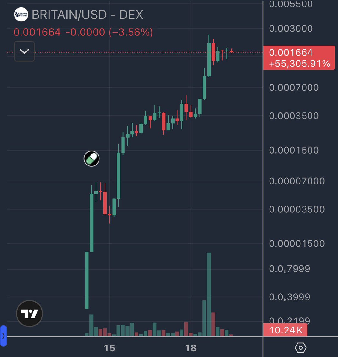 Sometimes you may not agree with certain political opinions etc.

But that cost me entry on this at 210k, As a capitalist I should say this does give me $MAGA vibes and potentially there is money to be made on this $BRITAIN token.

7tNviT7hyPL8ZBxd68rMZ12TMDyUXmeSpHQruzLepump