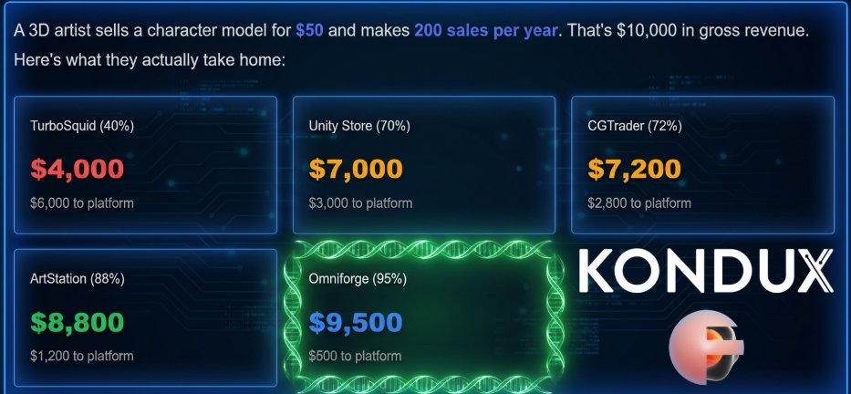 You create something, upload it, and price it. Or wait for the views to role in.   

Then somehow you only take home 40-70% or nothing at all. 

The platform you sold it on didn't sculpt or rig anything. 

They didn't stay up all night until 2am questioning their career choices.