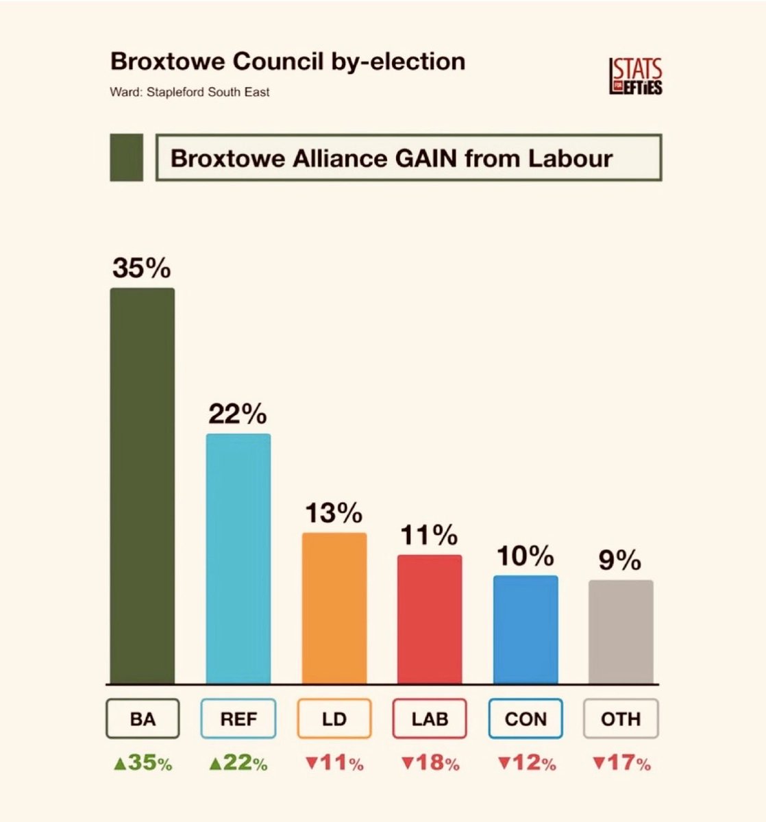 Broxtowe Alliance Councillors tweet media