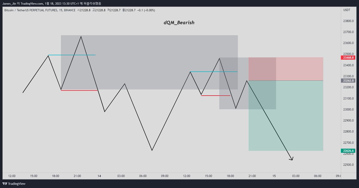 ICTtrader_KOR's tweet image. #ICT잡썰 #Quasimodo #QM
우연히 치과아저씨님께서 콰시모도 패턴을 소개하신 글이 보여서 인용해본다.

Quasimodo(그냥 QM이라고도 많이 부른다)는 ICT나 SMC에서 활용하는 엔트리 모델 중 하나이다. 요즘은 Quasimodo라 하지 않고 그냥 Box 셋업이라는 표현도 꽤 많이 쓰이는 듯 싶다.

이 Quasimodo