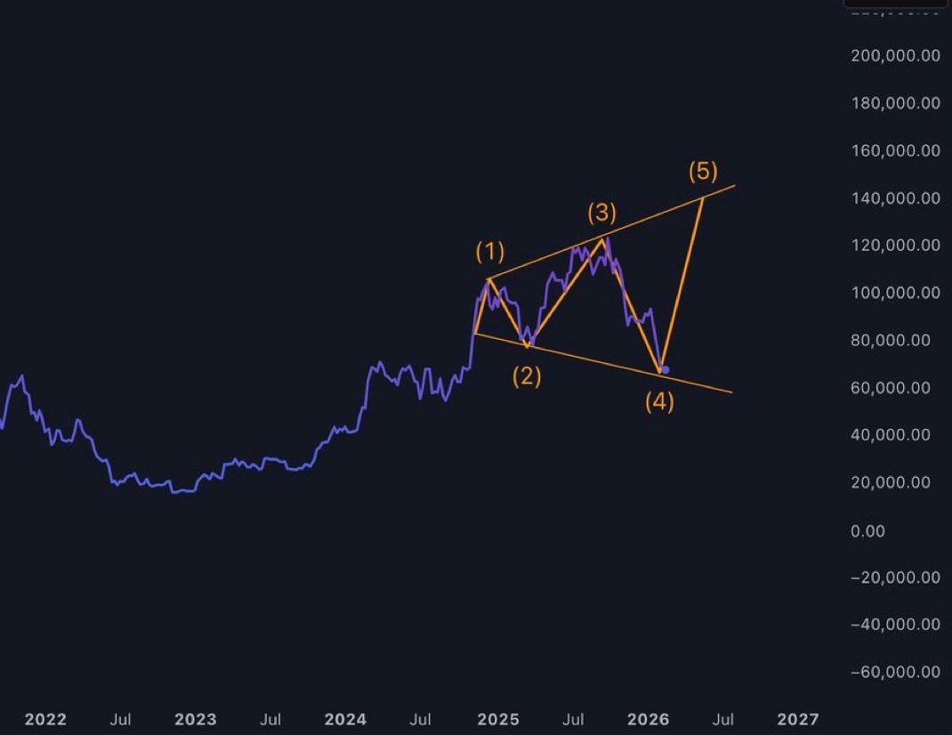 SOMETHING BIG IS COMING FOR BITCOIN

SOME BIG NEWS 🤫