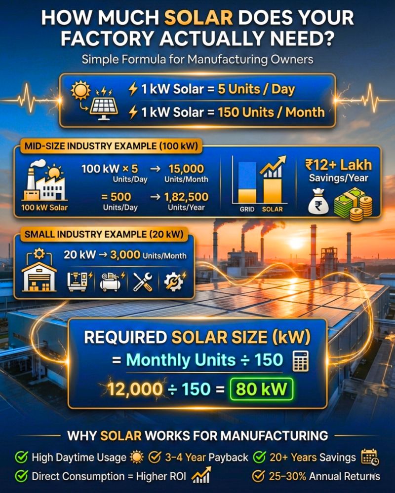 skyzonsgroup's tweet photo. ⚡ How Much Solar Does Your Factory Actually Need? Many manufacturing owners ask: “What size solar plant is right for my industry?” You don’t need complex software to estimate it..
#skyzons, #CAD, #SolarPV, #SolarDrawings skyzonsgroup@gmail.com, https://t.co/xmVBztLK7j https://t.co/jLTeRQdMGP