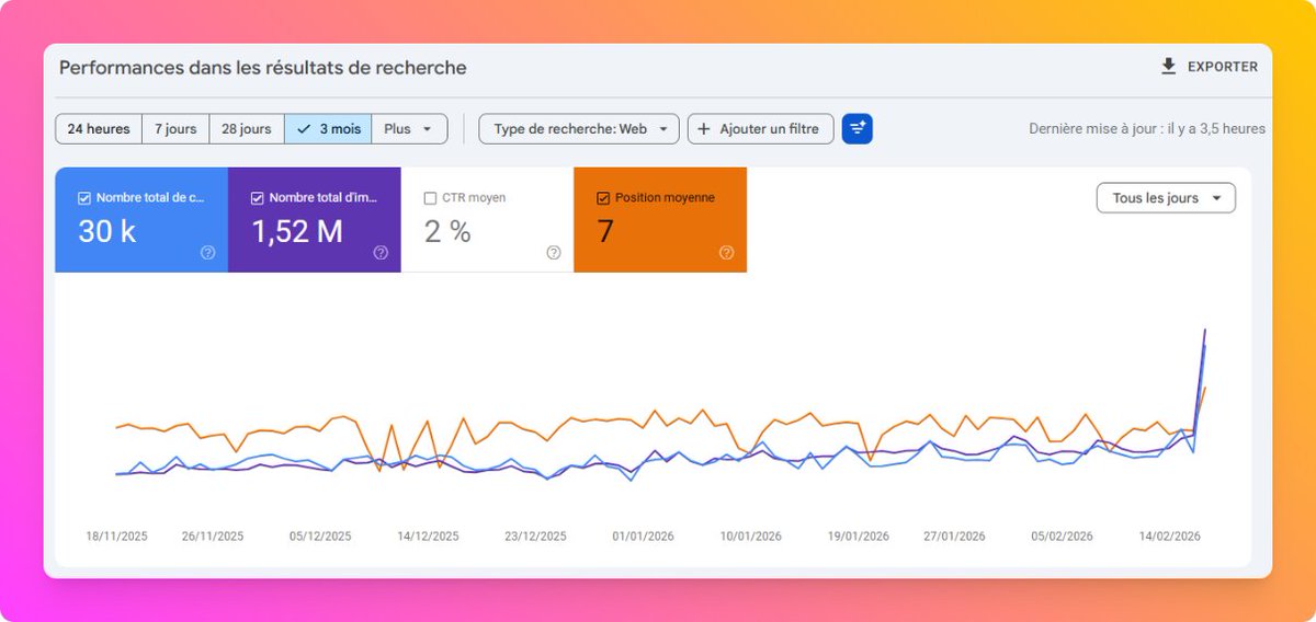 INTERRO SURPRISE

Devinez la thématique du site (facile)

Le boost de positions est impressionnant : de 7 de moyenne à moins de 5 en quelques heures / jours.