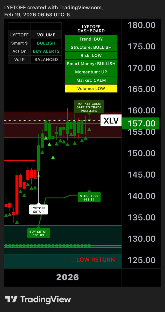 LYFTOFF ULTIMATE OUTLOOK

#XLV COILING UP TO GO HIGHER. A SLOW MOVER BUT UBER BULLISH 

AI PICKED THIS OPTION 

CALL | 18 JUN 26 | $160

LIKE &amp; COMMENT FOR FREE ANALYSIS OF ANY TICKER

#StockMarket #Trading #SPY #BTC #MAGA