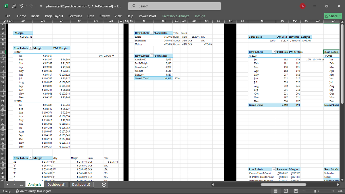 Kach_Mani_'s tweet photo. Dashboards donβt create insights.
Your thinking patterns, the summary of data with pivot tables, data models, and DAX do.
This Onyx #dataDNA project challenge forced me to move beyond flat tables and actually model relationships in Excel.
Once the structure was right, the story became clear:
β’ Sales: 62,139
β’ Revenue: 8,633,977
β’ Profit: 2,421,141
β’ Urban pharmacies = 48% of total sales
β’ Top 5 brands = 27% of total sales
β’ Germany leads at 17.10%.
Structured data = clearer insights.
Every dashboard should answer numbers⦠and then provoke better business questions.
"I love the growth Iβm seeing in myself.β ππ₯
#DataAnalytics #DAX #Excel #LearningInPublic #Datajourney #datacareer