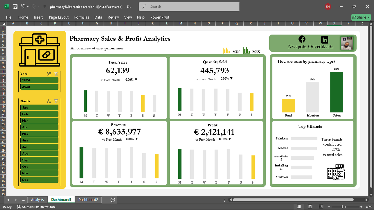 Kach_Mani_'s tweet photo. Dashboards donβt create insights.
Your thinking patterns, the summary of data with pivot tables, data models, and DAX do.
This Onyx #dataDNA project challenge forced me to move beyond flat tables and actually model relationships in Excel.
Once the structure was right, the story became clear:
β’ Sales: 62,139
β’ Revenue: 8,633,977
β’ Profit: 2,421,141
β’ Urban pharmacies = 48% of total sales
β’ Top 5 brands = 27% of total sales
β’ Germany leads at 17.10%.
Structured data = clearer insights.
Every dashboard should answer numbers⦠and then provoke better business questions.
"I love the growth Iβm seeing in myself.β ππ₯
#DataAnalytics #DAX #Excel #LearningInPublic #Datajourney #datacareer