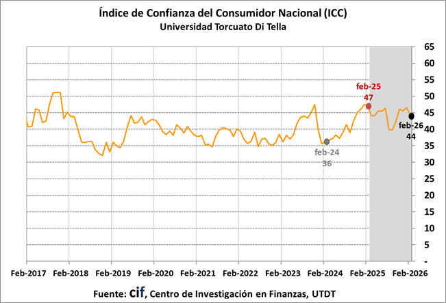 CIF_UTDT's tweet photo. EL ÍNDICE DE CONFIANZA DEL CONSUMIDOR (ICC) CAE 4,7% EN FEBRERO. Descarga el informe en: https://t.co/NiU7ZAZtFe https://t.co/LRHAJ8fqHS