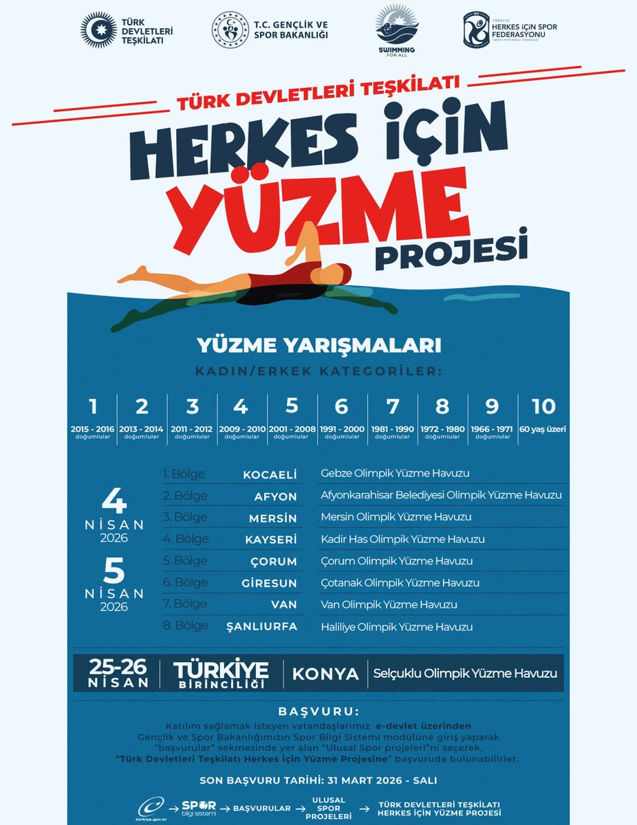 Türk Devletleri Teşkilatı "Herkes İçin Yüzme" projesi kapsamındaki 6. Grup Bölge Müsabakaları, 4-5 Nisan 2026 tarihlerinde Giresun Çotanak Olimpik Yüzme Havuzu’nda gerçekleştirilecek.
👇
facebook.com/share/17bMR1uP…
