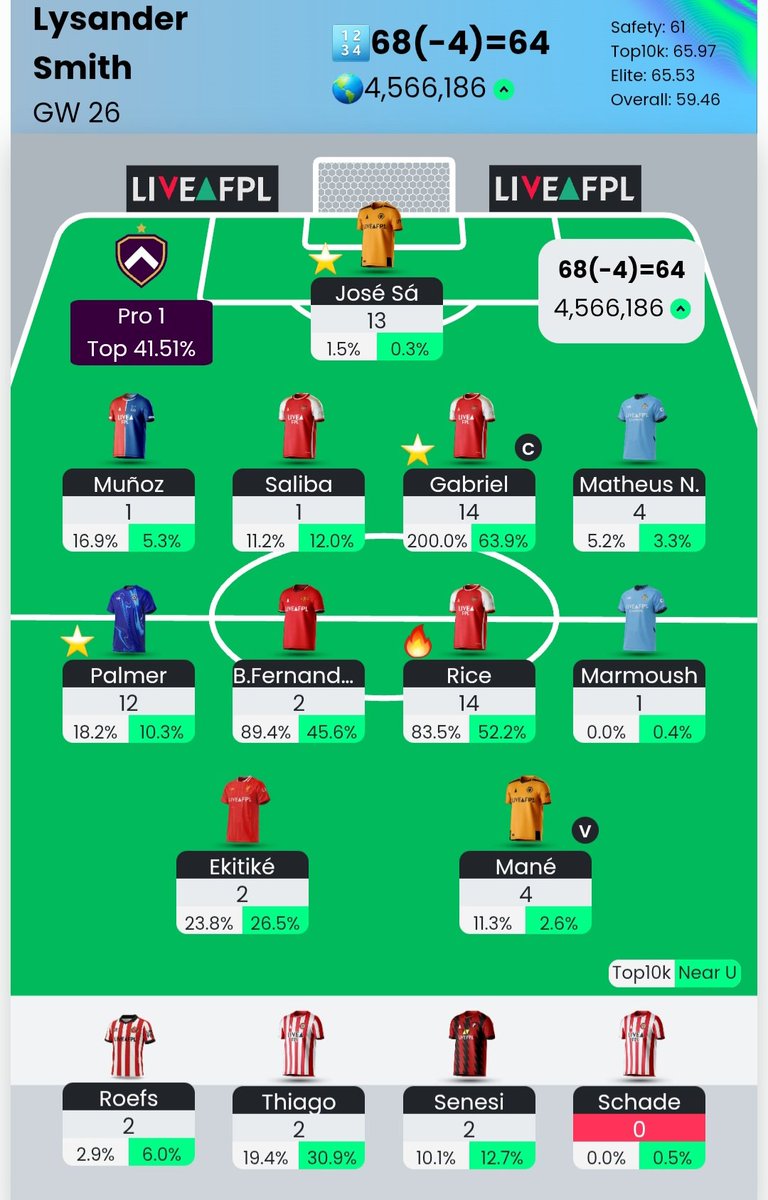 FPLleosante's tweet photo. GW26 Review 🫡

Should of just stuck with 🥶 as 🧢 https://t.co/XdqpTvuTTw