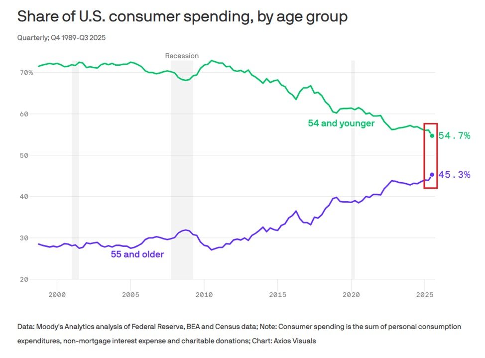 The US economy is now reliant on older Americans like never before:

Americans aged 55+ now represent 45.3% of all US consumer spending, the highest in at least 28 years.

This is nearly DOUBLE the ~28.0% seen in the early 2000s.

By comparison, those aged 54 and younger are down
