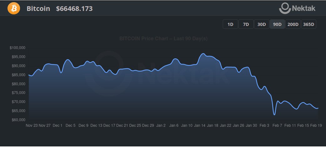 NektakCom's tweet photo. Bitcoin Price Today 📈
👉 $BTC oscillating between 65k and 70k

Source: https://t.co/PhbxFgVxYZ

@NektakCom
#bitcoin #bitcointrend #bitcoinnews #btc #btcnews #cryptotradingforbeginners #fintech #blockchain https://t.co/4HBGdMHRIX
