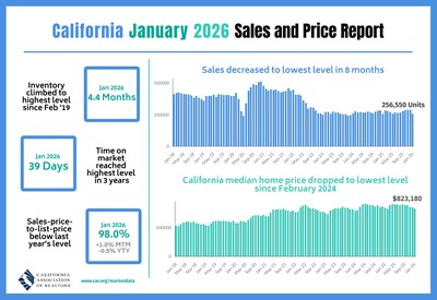 m3_melody's tweet photo. "January's statewide median home price was $823,180, down 3.2 percent from $850,680 in December and down from $839,130 in January 2025"

-1.90% YoY price decline in CA already + recent inventory build gonna = a 🌶️spring https://t.co/fCDSmZCFbl