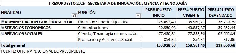 jorgeluisaliaga's tweet photo. 2024 no se ejecutó nada con el argumento de que estaban revisando. Nunca hubo una denuncia como resultado.
2025 se aumentaron los programas de Gestión del Estado y Comunicaciones, mientras que CyT se ejecutó menos (en pesos sin ajustar) que en 2023.

+ https://t.co/c5ySy8YPJe