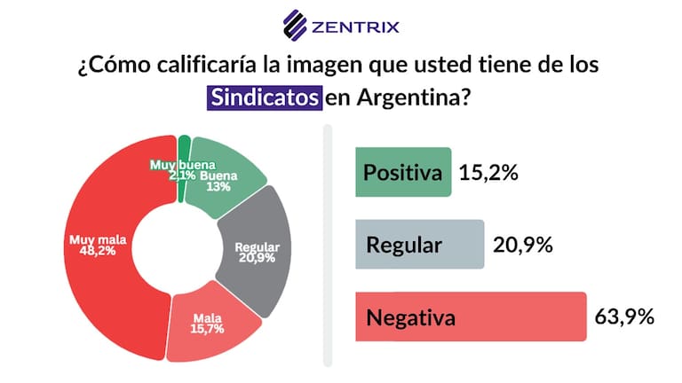 FinanzasArgy's tweet image. 🔴🇦🇷 El 63,9% de la población tiene una imagen negativa de los sindicatos, según el estudio de Zentrix