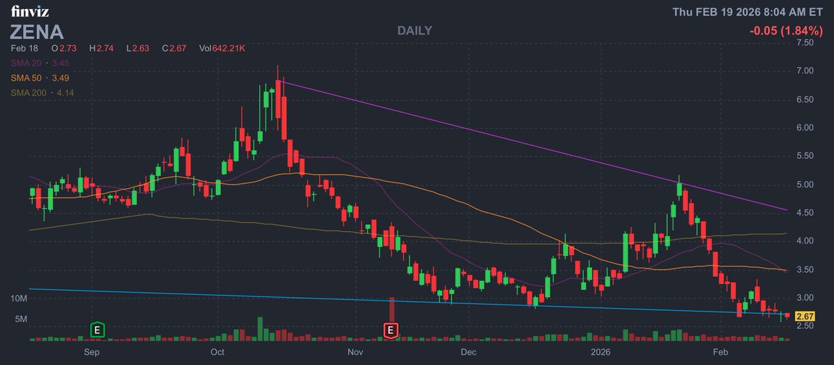 Maximus_Trading's tweet image. $ZENA back on watch with fresh news this morning. Looking for a curl to first hit levels 2.80 -&amp;gt; 2.92 at open. 

finviz.com/news/315503/ze…

#advertisement