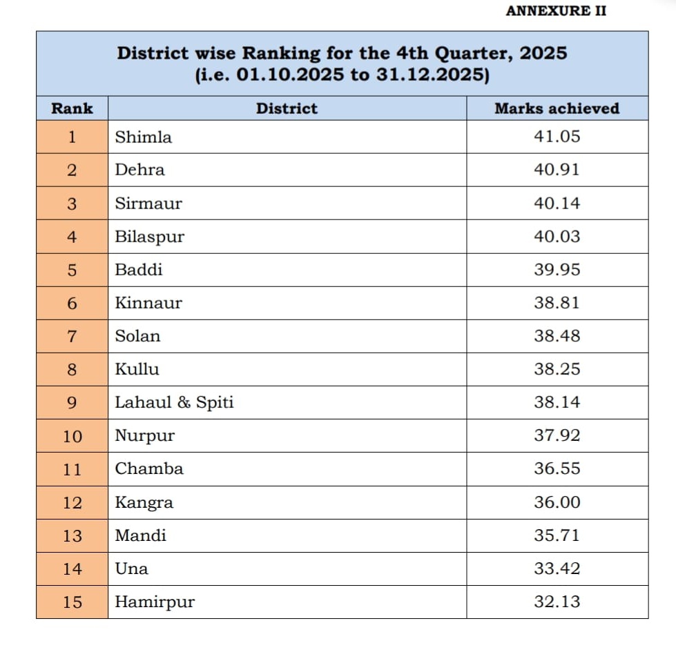 Police District Dehra secures 2nd Rank in CCTNS (Q4-2025) across Himachal Pradesh.

From 14th in Q1 to 2nd in Q4, this milestone reflects strong supervision, timely case disposal, accurate data integration &amp; tech-driven policing.

8 police stations ranked in State Top 20(ICJS).