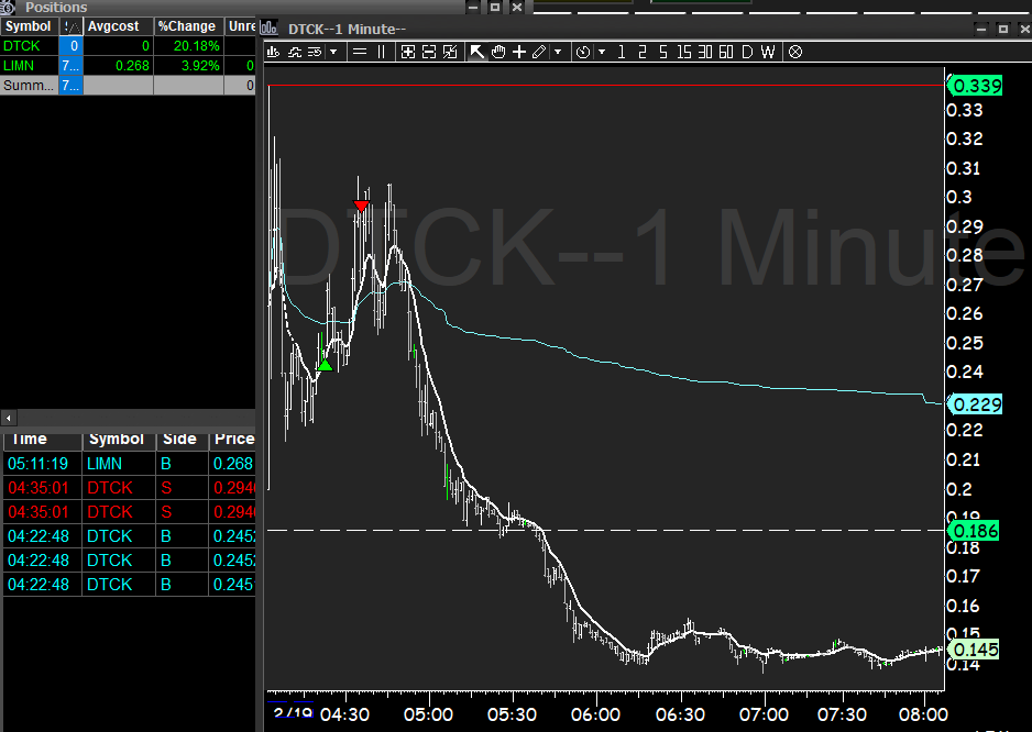 varsity_tech's tweet image. all the shorts got blown out in $PLYX?  Nothing much moving in PM today  $DTCK $LIMN