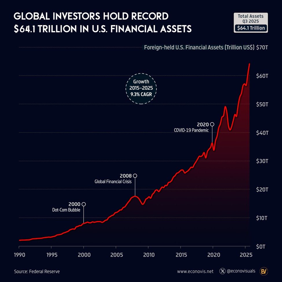 KobeissiLetter's tweet photo. Foreign ownership of US assets has never been higher:

Global holdings of US financial assets jumped +13.6% YoY in Q3 2025, to a record $64.1 trillion.

Holdings have DOUBLED since 2018, and have grown at a +9.3% compounded annual growth rate (CAGR) since 2015.

At the same time, the US net international investment position fell -11.2% YoY, to a record -$27.6 trillion in Q3 2025.

This means foreigners hold $27.6 trillion more in US assets than Americans hold overseas.

Meanwhile, in 2025, purchases of US stocks by investors from overseas surged +134% YoY, to $720.1 billion.

US assets have never been in higher demand than now.