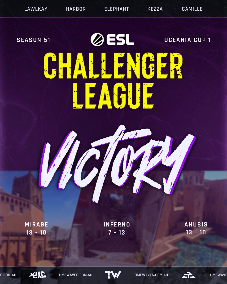 TimeWavesOCE's tweet photo. The series goes all 3 maps, but we close it out 2-1 GGWP!😈

⚔️ - @ExstoG 
🗺️ - Mirage 13:10 ✅
🗺️ - Inferno 7:13 ❌
🗺️ - Anubis 13:10 ✅

Onto the next LB series for ECL tomorrow night 🤠

#ECL #CS2 #MakingWavesInTime https://t.co/Zpbd4EjKwu
