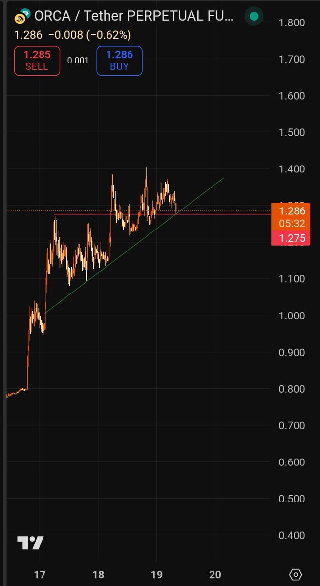 $ORCA
New short opportunity at CMP🩸

<a href="/CryptoNoan/">Prof.Noan.Ai 𓃵</a>