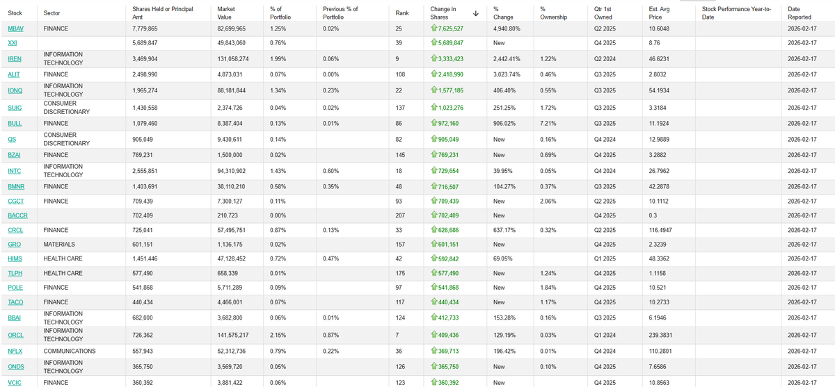 Howard Lutnick Secretary of Commerce (Cantor Fitzgerald) just bought a lot $IREN $BULL $INTC $BMNR  during Q4 2025