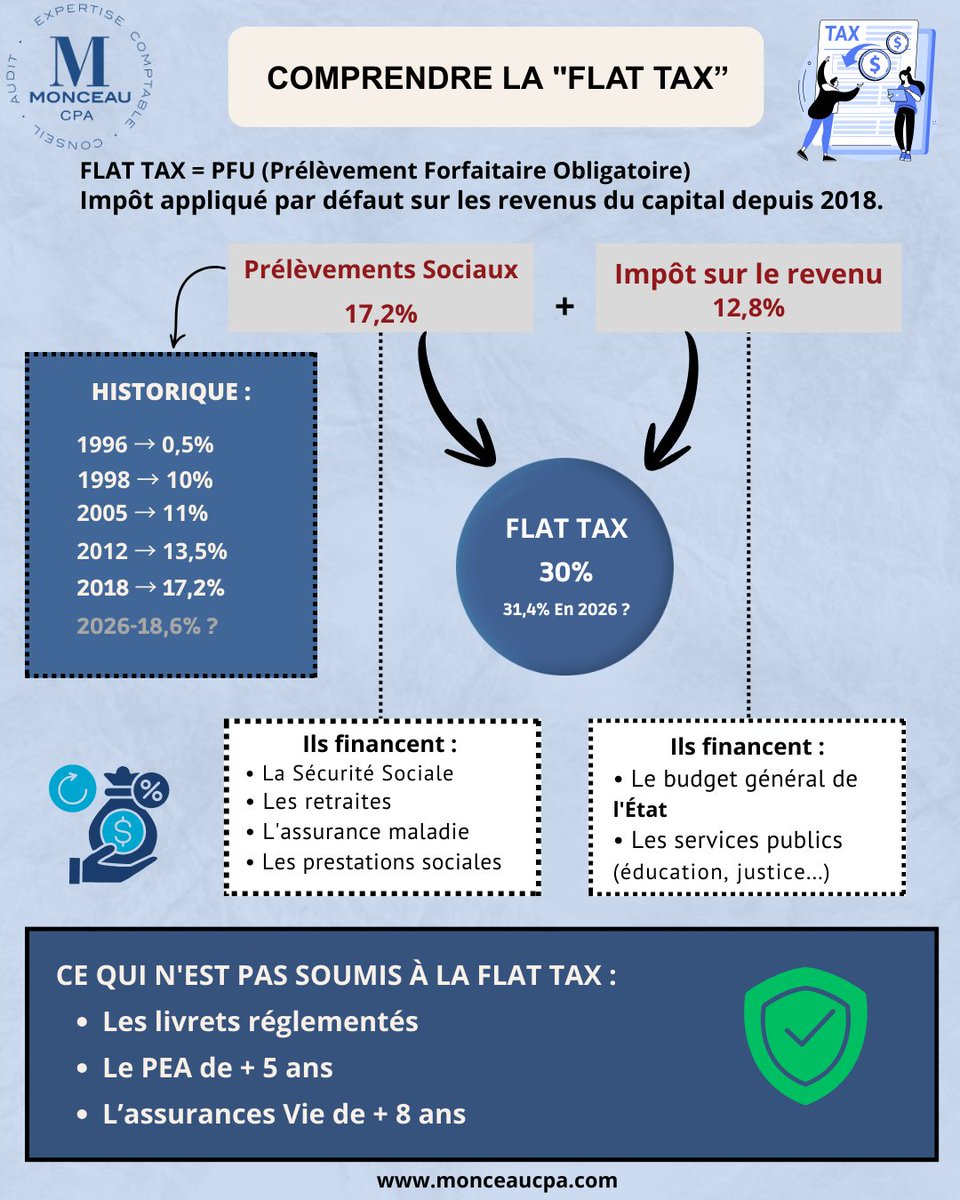 CpaMonceau's tweet image. 🇫🇷
💡 Comprendre la Flat Tax en 1 minute !

Besoin d’optimiser votre fiscalité patrimoniale ? Parlons-en.
--------------------------
🇬🇧 
💡 Understanding the French Flat Tax in 1 minute!

Looking to optimize your tax strategy? Let’s talk.

#Monceaucpa #flattax #impotsurlesrevenus