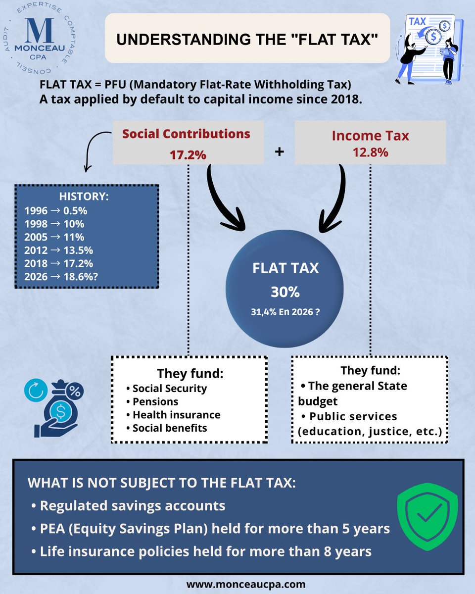 CpaMonceau's tweet image. 🇫🇷
💡 Comprendre la Flat Tax en 1 minute !

Besoin d’optimiser votre fiscalité patrimoniale ? Parlons-en.
--------------------------
🇬🇧 
💡 Understanding the French Flat Tax in 1 minute!

Looking to optimize your tax strategy? Let’s talk.

#Monceaucpa #flattax #impotsurlesrevenus