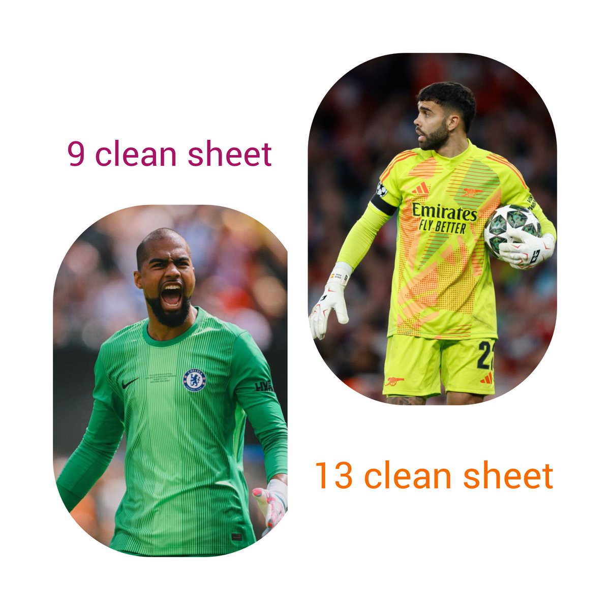 Sanchez vs Raya in EPL this season:

                                  Sanchez                  Raya
- Clean sheet =            9                         13
-Goals prevented =   2.4                    -2.6
- Saves =                        65                      37
- Goal