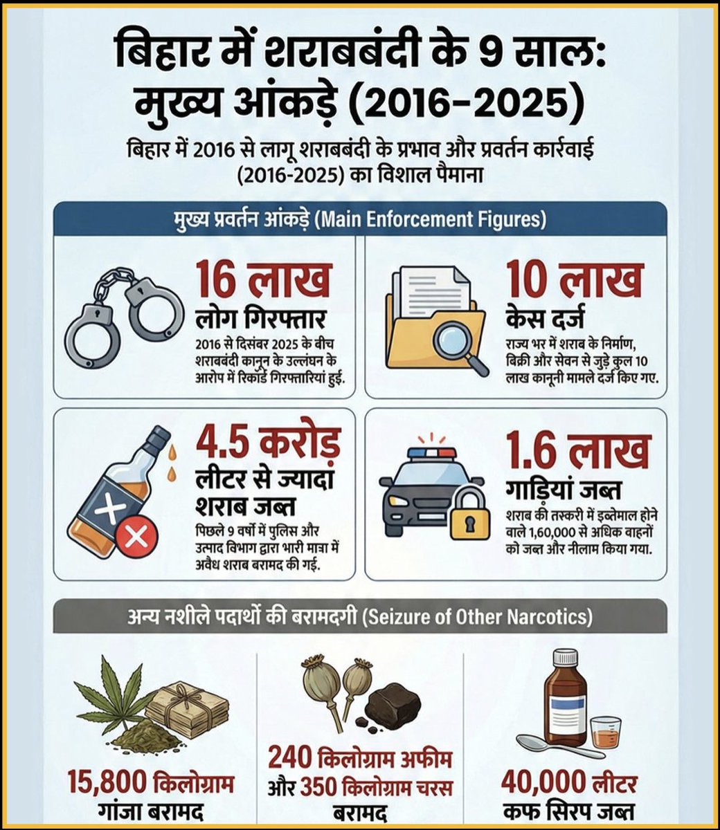 बिहार से शराबबंदी हटाना ज़रूरी है या नहीं?
.................................................
बिहार सरकार ने अप्रैल 2016 में पूर्ण शराबबंदी लागू की, जिसका उद्देश्य सामाजिक समस्याओं, विशेषकर घरेलू हिंसा, स्वास्थ्य क्षति और सार्वजनिक अव्यवस्था को कम करना था। लगभग एक दशक बाद जो