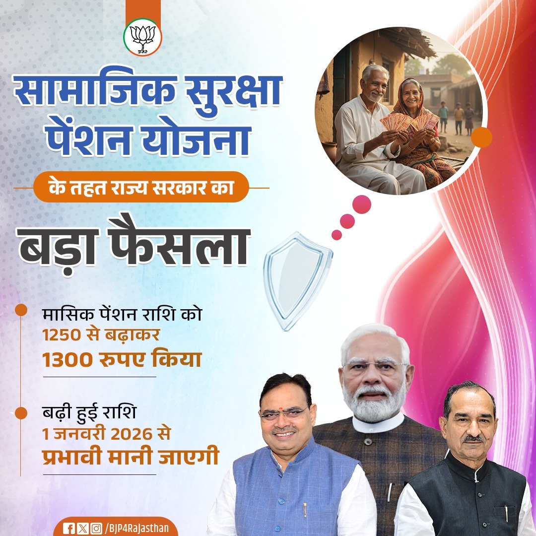 BJP4Rajasthan's tweet photo. सामाजिक सुरक्षा पेंशन योजना के तहत राज्य सरकार का बड़ा फैसला! 

मासिक पेंशन राशि को 1250 से बढ़ाकर 1300 रुपए किया। https://t.co/zDwvC098O6