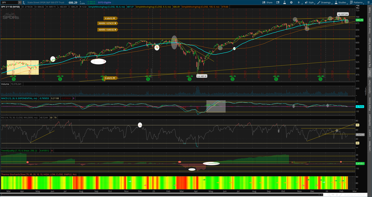 fanvestments's tweet photo. #dailytake (follow along daily)
"You don't get to the 1% by luck, you get there by surviving what broke the other 99%." - Craig Ballantyne
$SPX finished up on Wednesday, +0.56% to 6881, early futures are lower.
On a weekly basis, bull trend is slipping but still in-tact. Watching the weekly 9day-sma as key support, curr. @ 6911, index still just below, 2 days to go to not close the 2nd straight week below. Prev close below was mid-November and did snap back, so far close to repeating, but if can't it would match back to late Feb '25. RSI up to 59, needs +60 to get above lows from late July. MACD continues to weaken, negative divergence now slightly higher from yesterday @ -27, remains a cycle low, and a major red flag below -15. TrendQual (TQ) up to 9.9, just below cycle highs. This is currently marking the 7th consecutive week holding around this level, and the longest stretch since March of '17, which did resolve bullish.
On a daily basis, trend holding neutral, moving close to neutral-bearish but not yet. S&P has shown zero progress since late October. The longer this goes on, the closer the matchup to the Feb-April bear market we get.. Bull case would be a coiled spring breakout. Watching the 50day as support, curr. @ 6895, index closing just below for the 4th day. Trendqual improving to +0.3, still not gaining much traction. MACD remains bearish, negative divergence improved to -11, on 2/25/25 this hit -16. RSI small bounce to 48, needs 53 to take out prev high, so far putting in higher lows for the month. Looking at #thermostochatics, daily trend holding neutral with slight improvement. Weekly holding neutral, still slightly weaker then last week, but similar to August '24. Was also the 2nd neutral turn within a bull cycle, turned back to bullish by early Sept.
#10yrBonds down to 112'26, falling further from resistance @ 113'15. 10yr up 3bps to 4.11%, continues to bounce off week's lows.
#2s10s spread @ +62bps from +61bps prev
#futures -14 @ 6880, off intraday lows post eco-data
$VIX up +2.9% to 20.02, still off highs for year. Watching +22 for trouble.
#technicals #markets #volatility #rates #fanvestments
**Personal views only — not investment advice or solicitation**