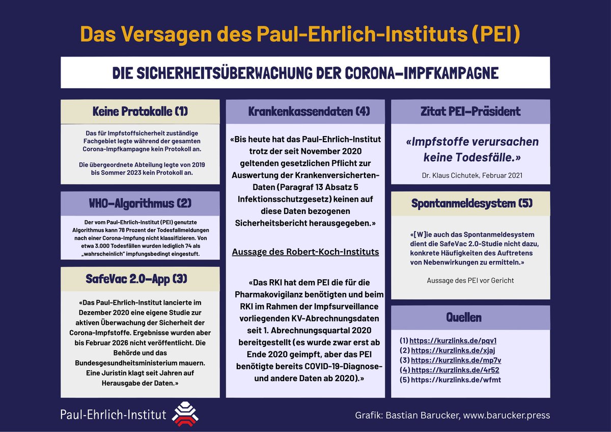 Das Paul-Ehrlich-Institut (PEI) ist in Deutschland für die Überwachung der Impfstoffsicherheit zuständig. Die im Zuge der Corona-Impfkampagne aufgedeckten Fehlverhalten lassen jedoch den Schluss zu, dass diese amtliche Aufgabe nicht adäquat erfüllt wird. Millionen von Menschen