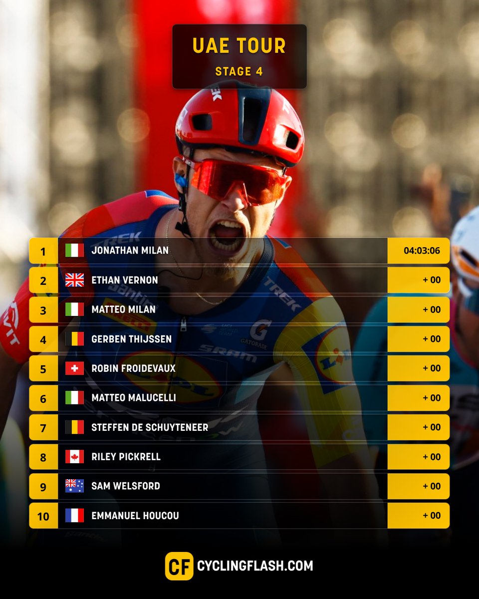 UAE Tour stage four was won by Jonathan Milan. After the breakaway was caught in the closing moments, the Italian proved the fastest in a bunch sprint. He beat Ethan Vernon and his brother Matteo Milan, who rides for Groupama-FDJ.

#UAETour #Milan #Cycling #LidlTrek